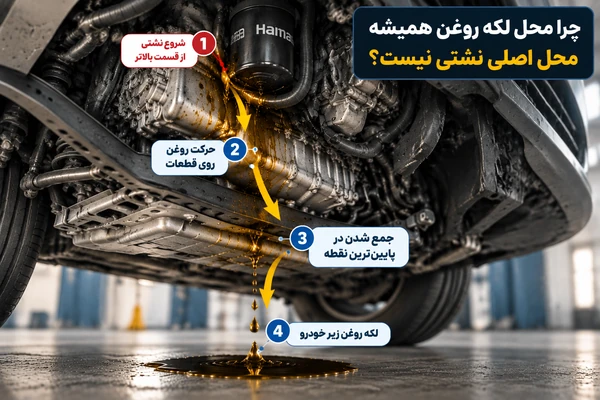 نمایش مسیر حرکت روغن از محل نشتی تا لکه زیر خودرو در هایما S7 و تفاوت محل لکه با منبع اصلی نشتی